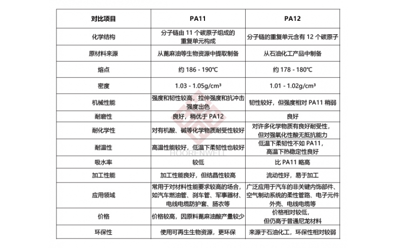 PA11和PA12的區(qū)別
