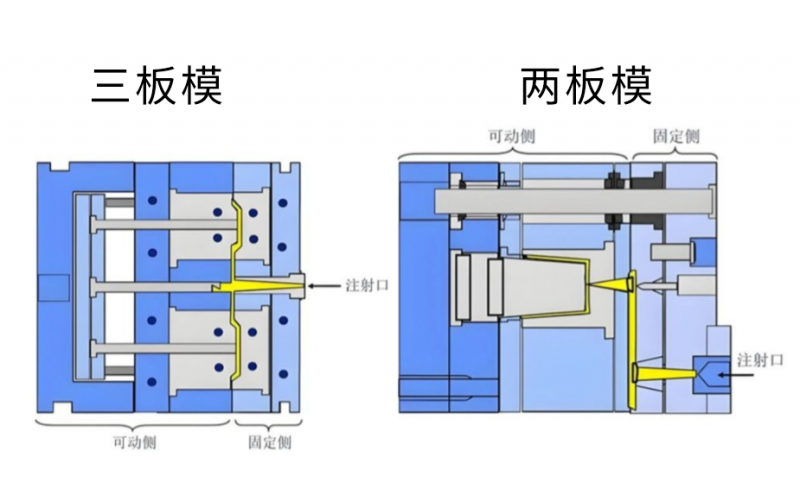 三板模和兩板模的核心區(qū)別